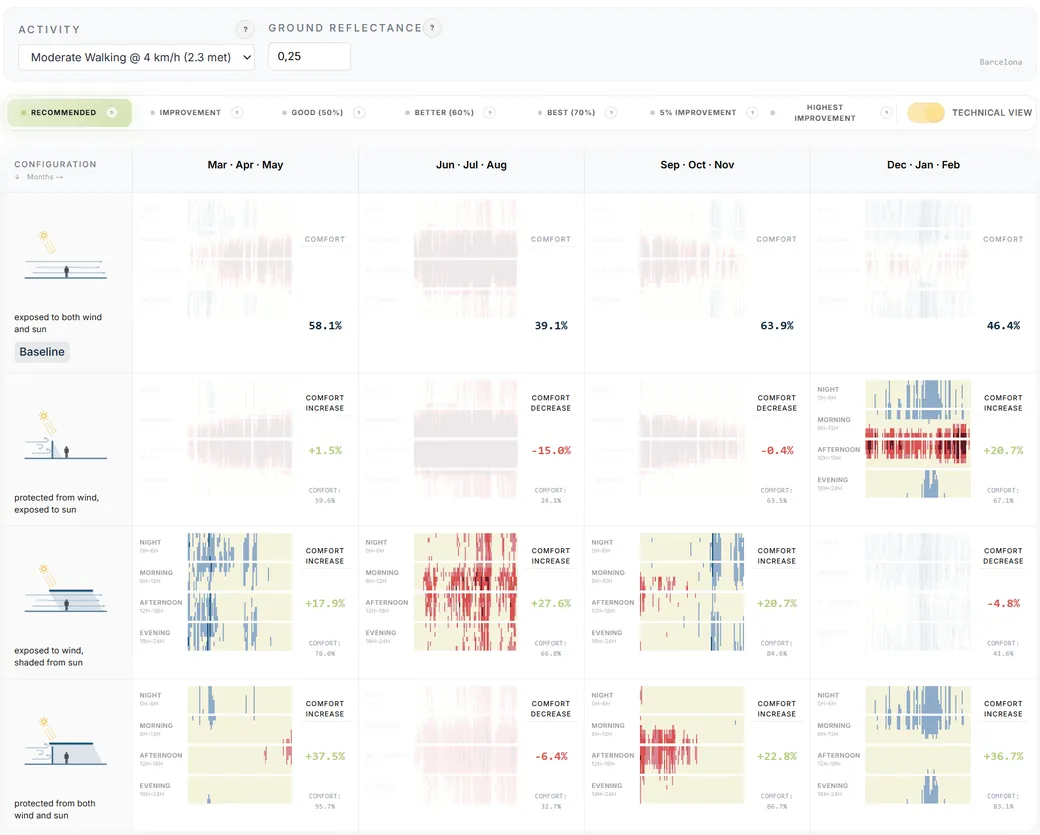 Outdoor comfort strategy matrix comparing shading and wind protection across the four seasons.