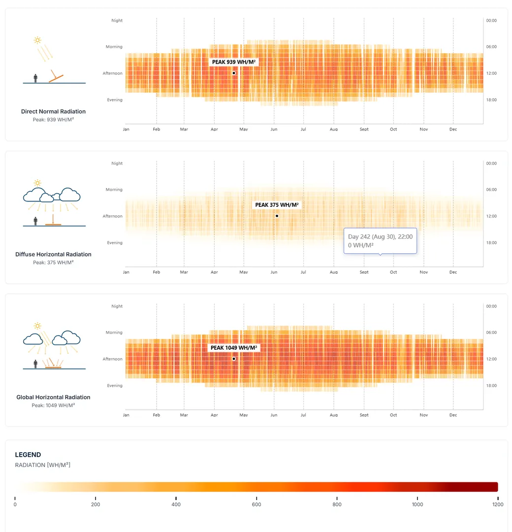 Solar radiation report chart showing the solar energy reaching the site.
