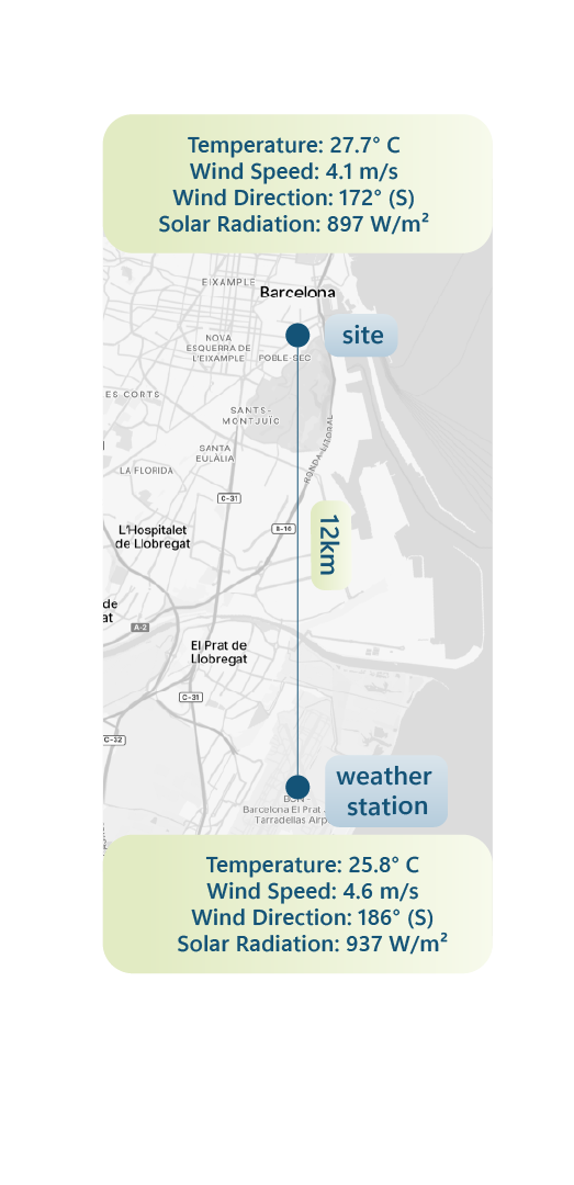 Map comparing weather readings 12 kilometers apart in Barcelona, Spain: the nearest weather station versus the project site, each with its own temperature, wind, and solar radiation readout.