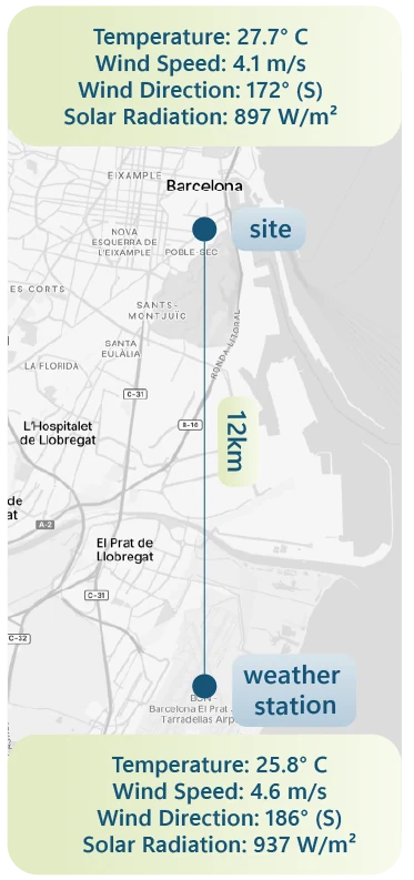 Map comparing weather readings 12 kilometers apart in Barcelona, Spain: the nearest weather station versus the project site, each with its own temperature, wind, and solar radiation readout.