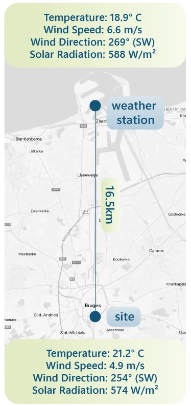 Map comparing weather readings 16.5 kilometers apart in Bruges, Belgium: the nearest weather station versus the project site, each with its own temperature, wind, and solar radiation readout.