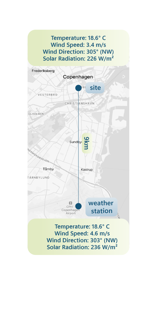 Map comparing weather readings 9 kilometers apart in Copenhagen, Denmark: the nearest weather station versus the project site, each with its own temperature, wind, and solar radiation readout.