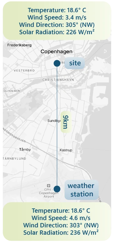 Map comparing weather readings 9 kilometers apart in Copenhagen, Denmark: the nearest weather station versus the project site, each with its own temperature, wind, and solar radiation readout.