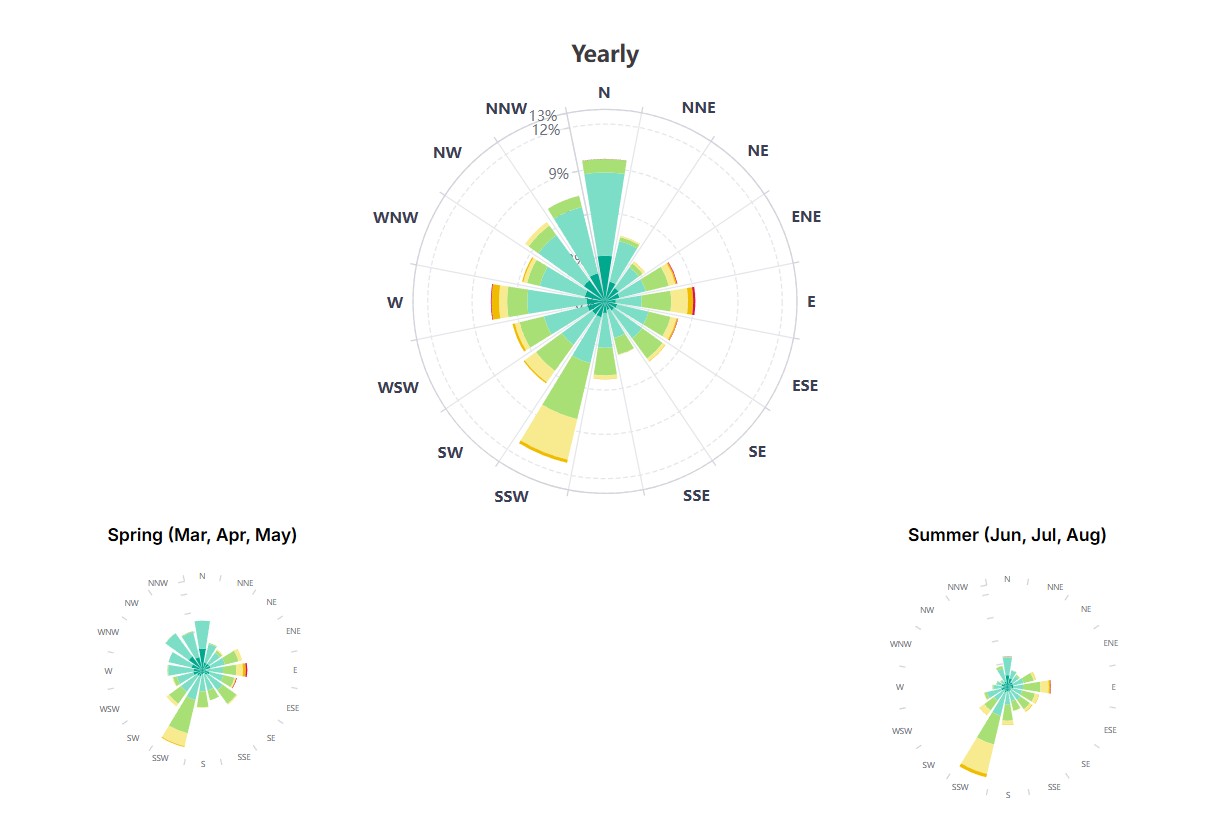 Annual Wind Rose Diagram